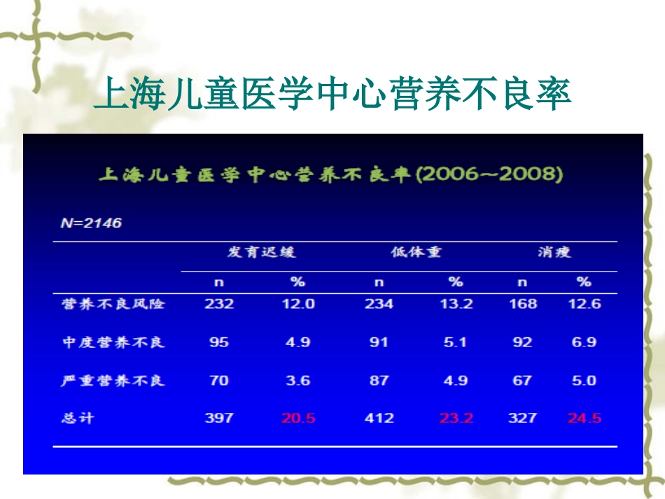 儿科病人营养评估及营养治疗循证_第14页