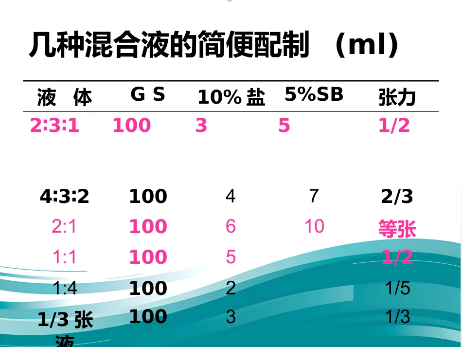 儿科补液ppt课件_第15页