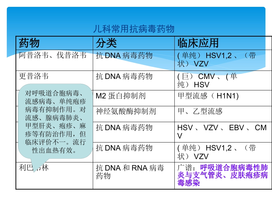 儿科常见病毒及抗病毒药物简化版_第6页