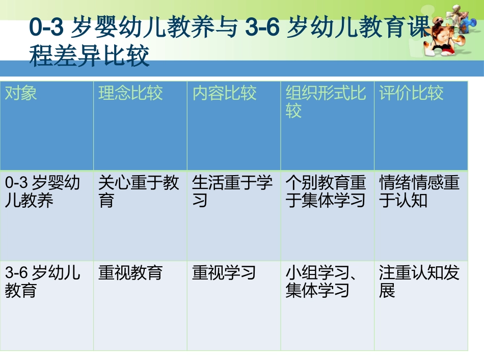 0-3岁婴幼儿保育与教育 课件_第13页