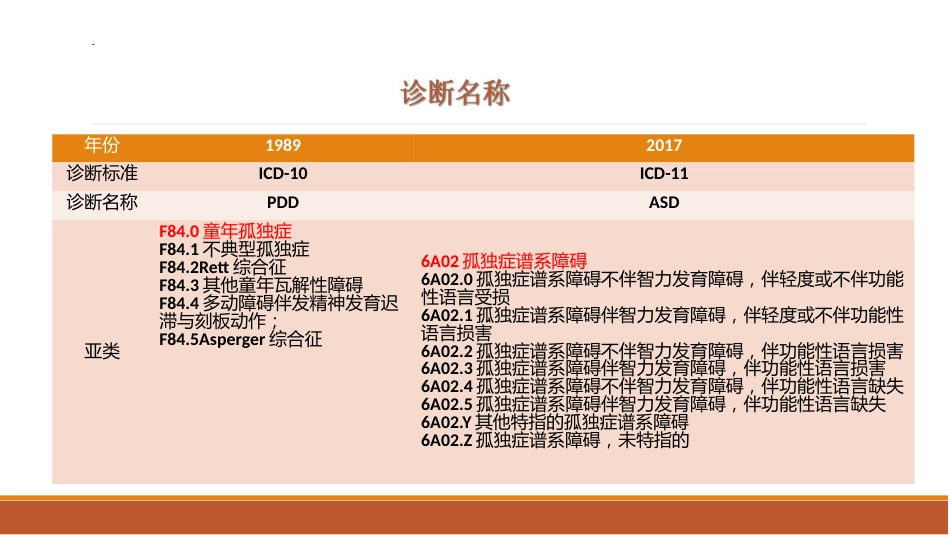 0-6岁儿童孤独症筛查干预服务规范解读_第4页
