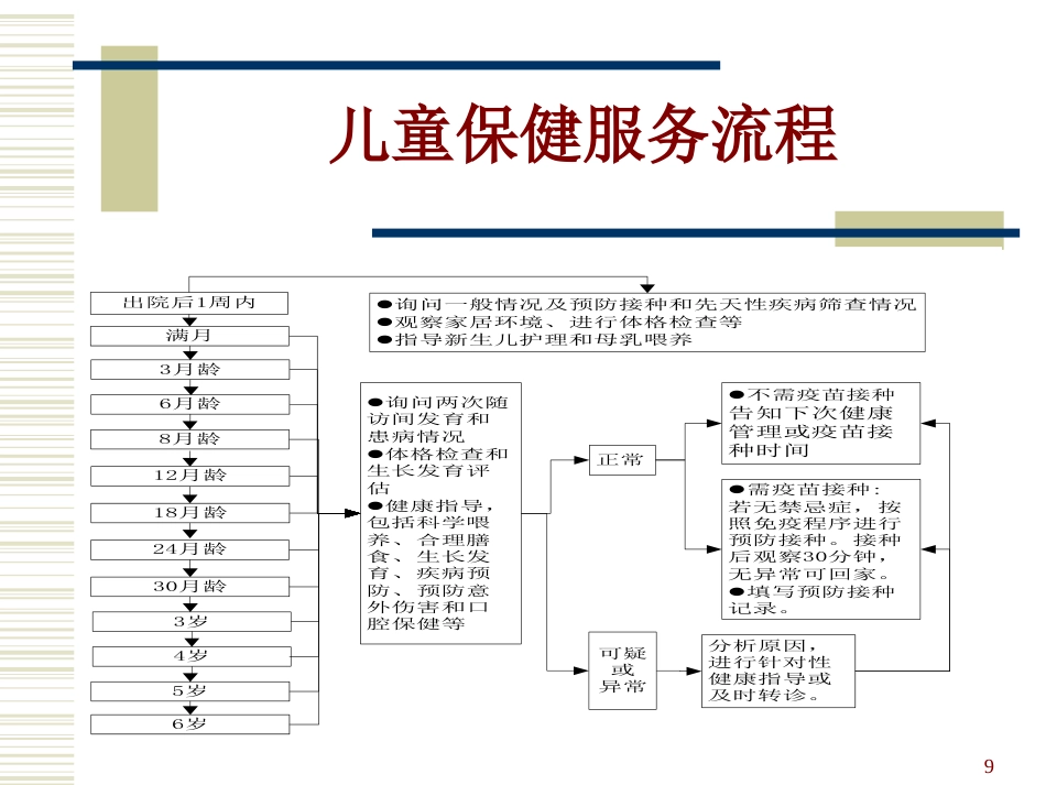 0-6岁儿童健康管理和服务规范_第9页