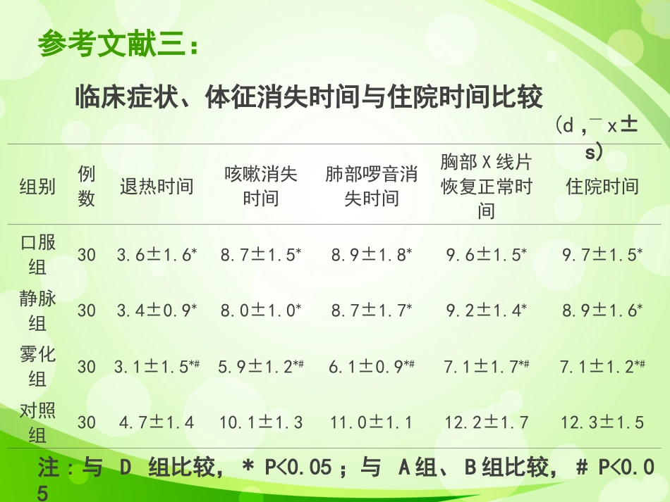 盐酸氨溴索不同给药方式治疗小儿呼吸系统疾病的疗效对比1_第12页