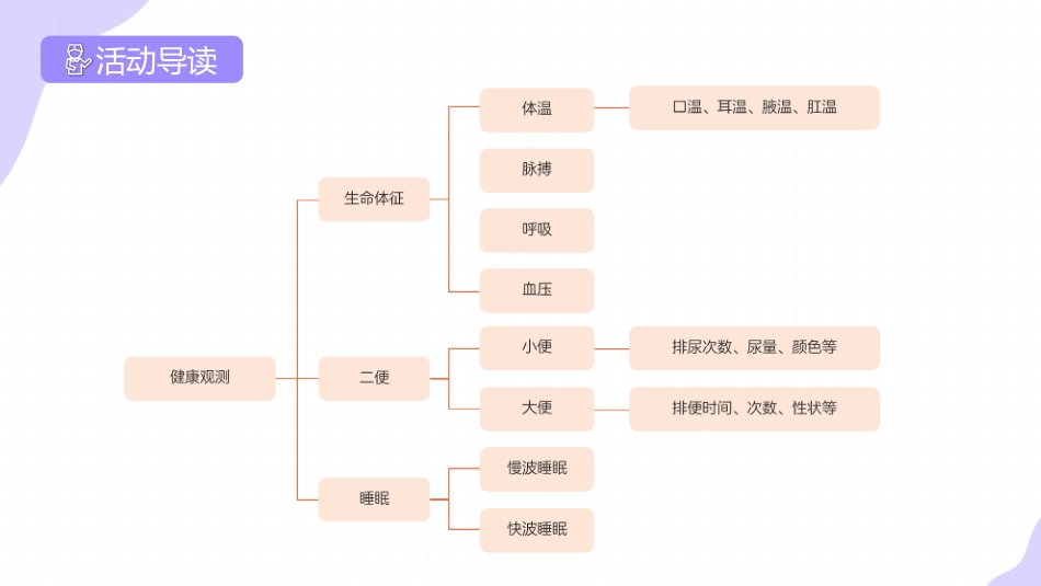 《婴幼儿常见病识别与应对》——12婴幼儿健康观测_第3页