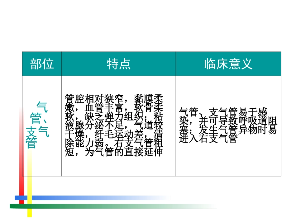 儿科呼吸系统疾病诊疗及护理进展_第9页