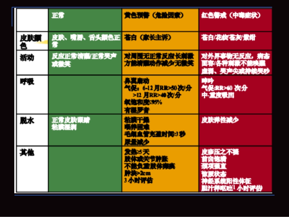 儿科常见临床问题的规范化处理_第11页