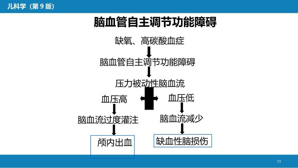 第六章 新生儿与新生儿疾病 第五节 新生儿缺氧缺血性脑病_第13页