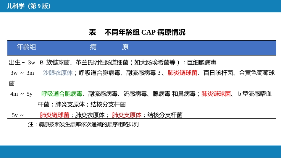第十章 呼吸系统疾病 第七节-第九节_第11页