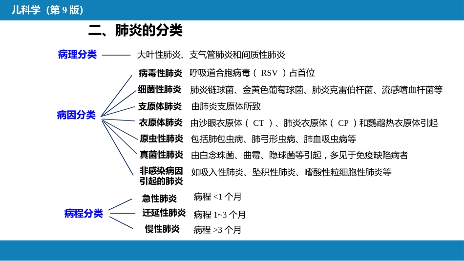 第十章 呼吸系统疾病 第七节-第九节_第6页