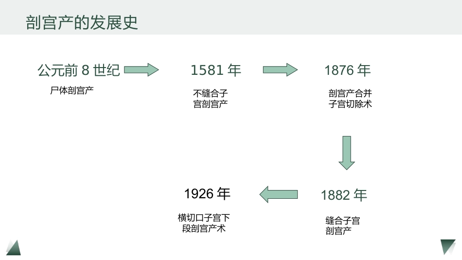剖宫产术护理教学查房_第3页