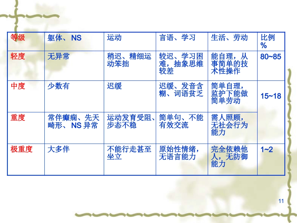 儿童及少年期精神障碍患者的护理_第11页