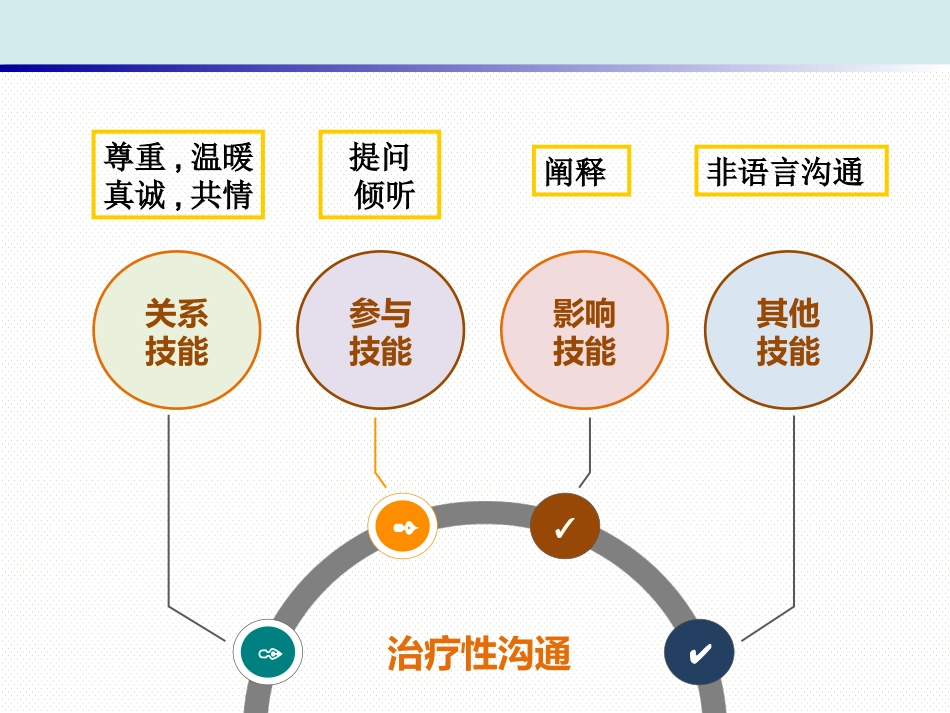 精神科护理技能 1. 治疗性护患关系的建立_第12页
