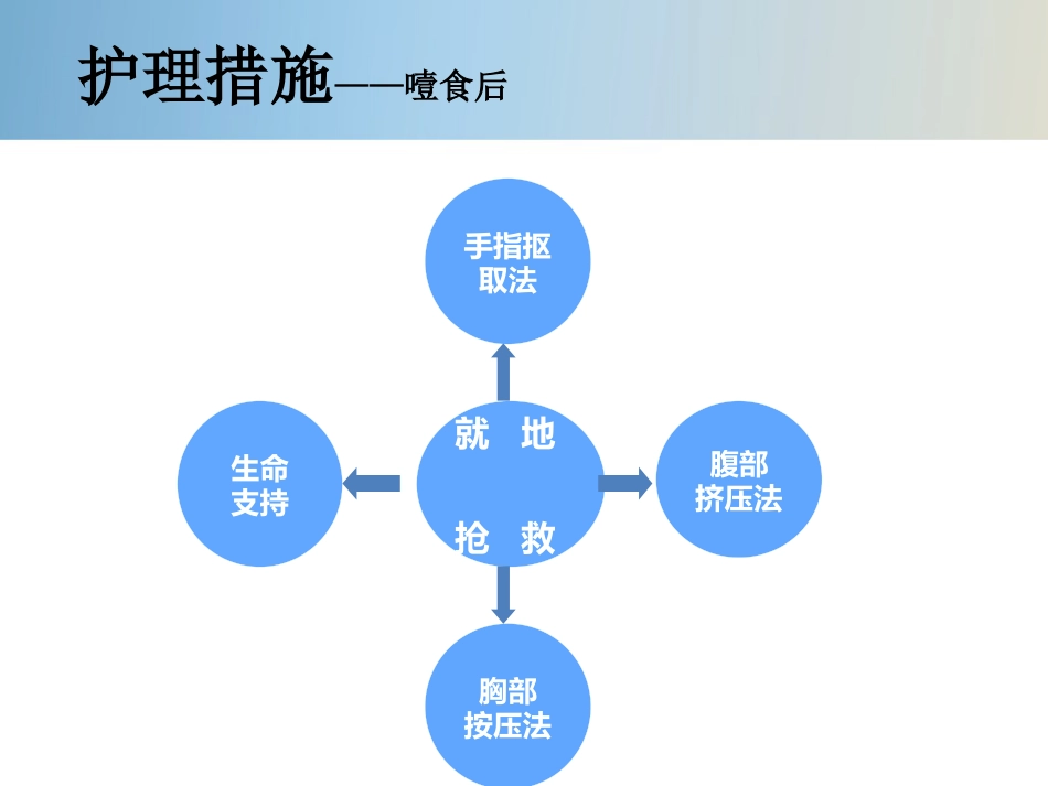 精神科护理技能 5.4 噎食防范与护理_第11页