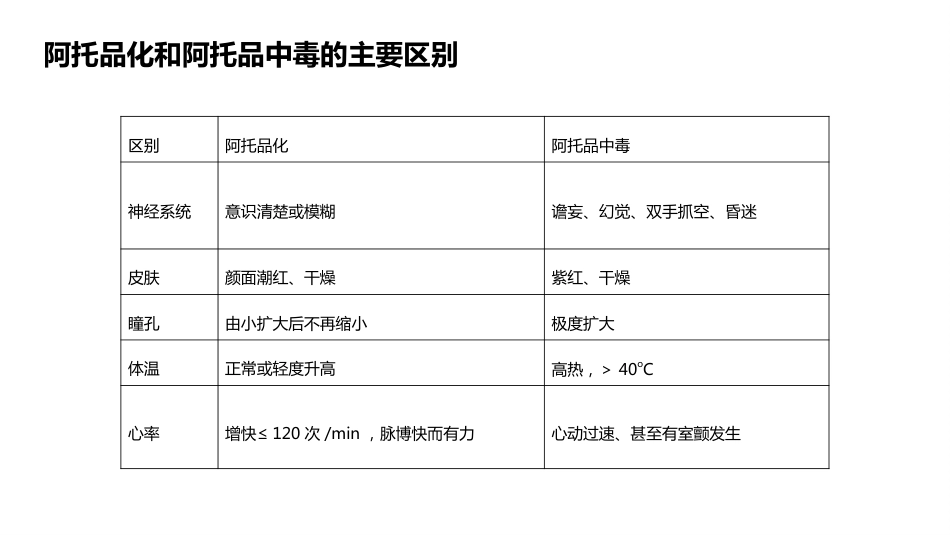 有机磷农药中毒的个案护理查房_第7页