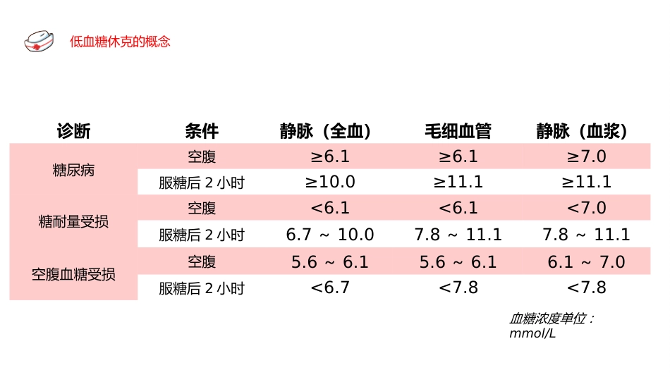 低血糖休克 护理查房_第5页
