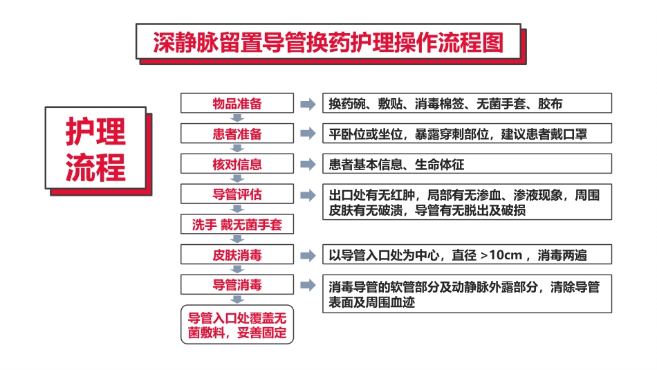 血液透析留置导管护理_第10页