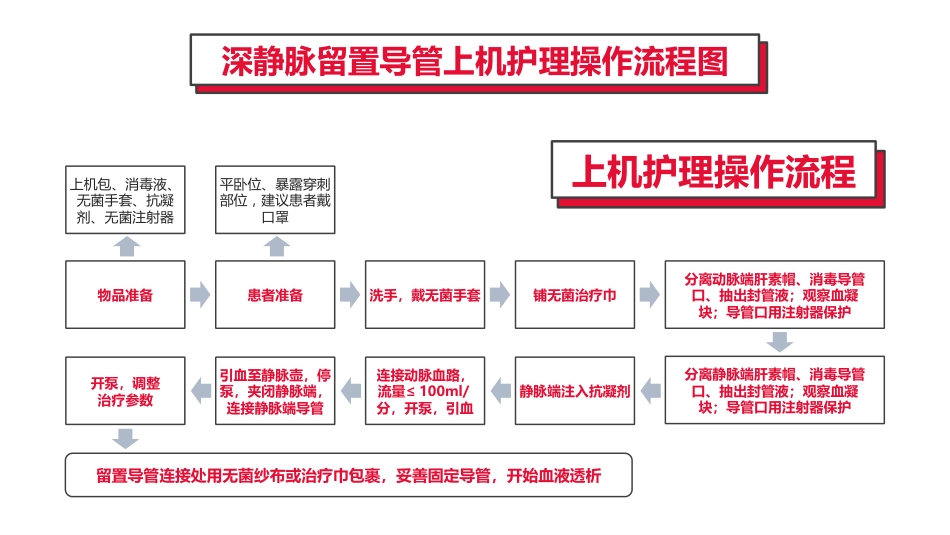 血液透析留置导管护理_第12页