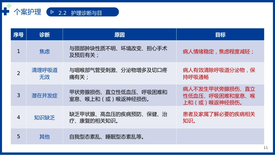 甲状腺乳头状癌个案护理病例书写讲解医疗PPT_第11页