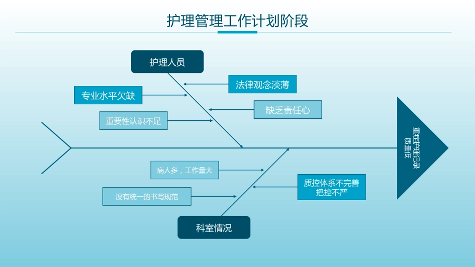 PDCA循环工作法护理管理工作汇报_第12页