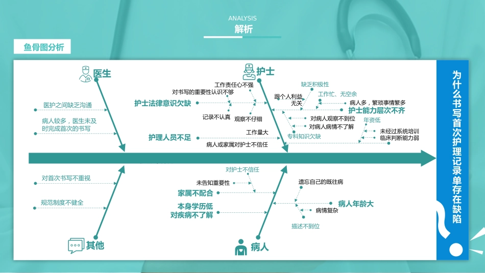 心内科提高首次病情护理记录单书写的规范率 (30)_第13页