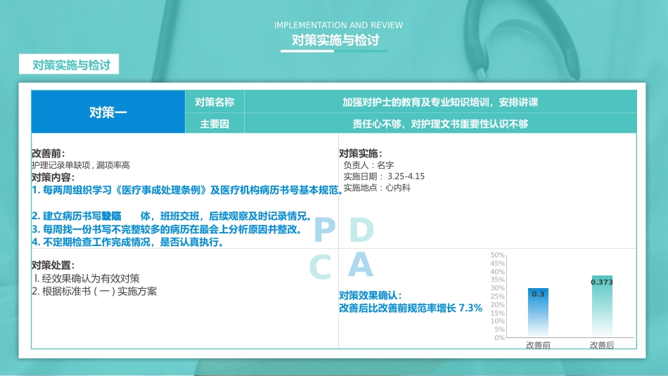 心内科提高首次病情护理记录单书写的规范率 (30)_第15页