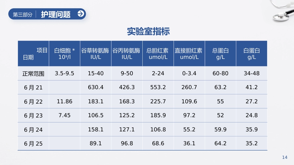 一例重症肝炎的护理个案汇报_第14页