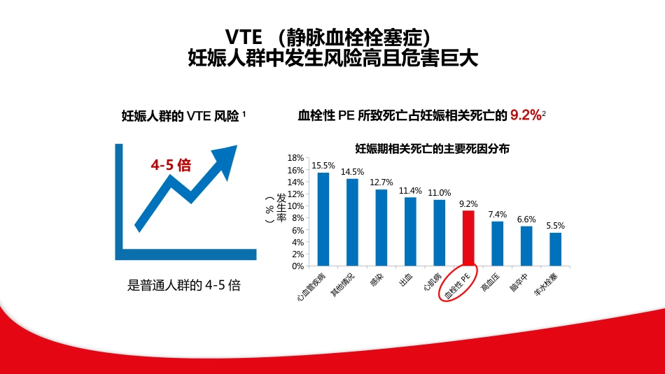 产科静脉血栓栓塞症VTE与抗凝机制ppt课件_第2页