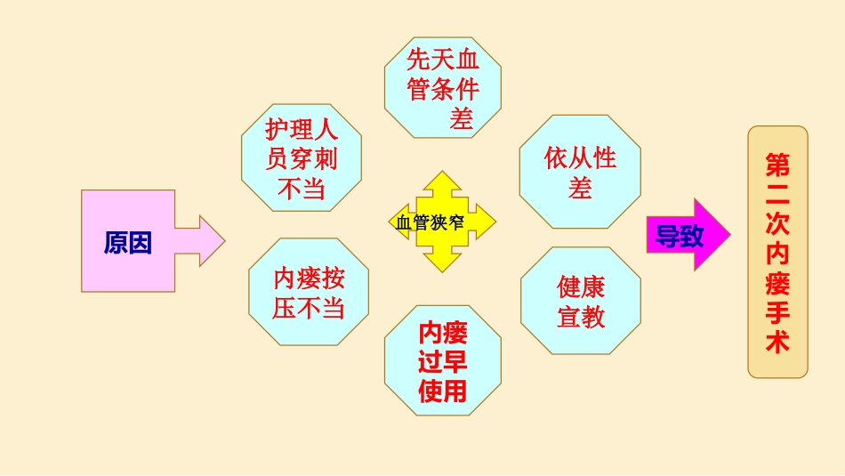 高位内瘘患者个案护理_第4页
