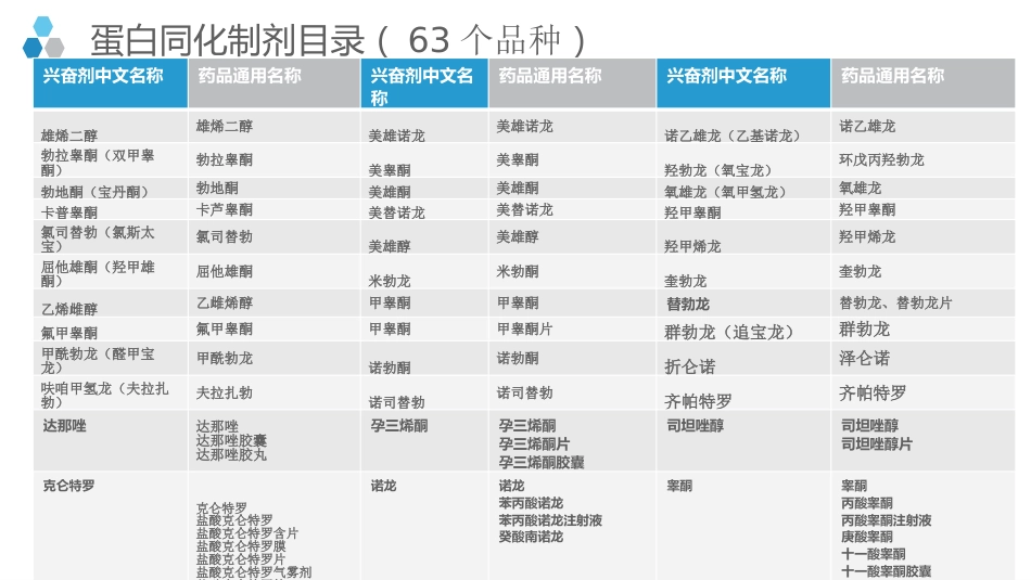 蛋白同化制剂、肽类激素知识培训课件_第5页
