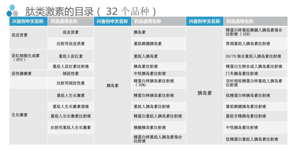 蛋白同化制剂、肽类激素知识培训课件_第7页