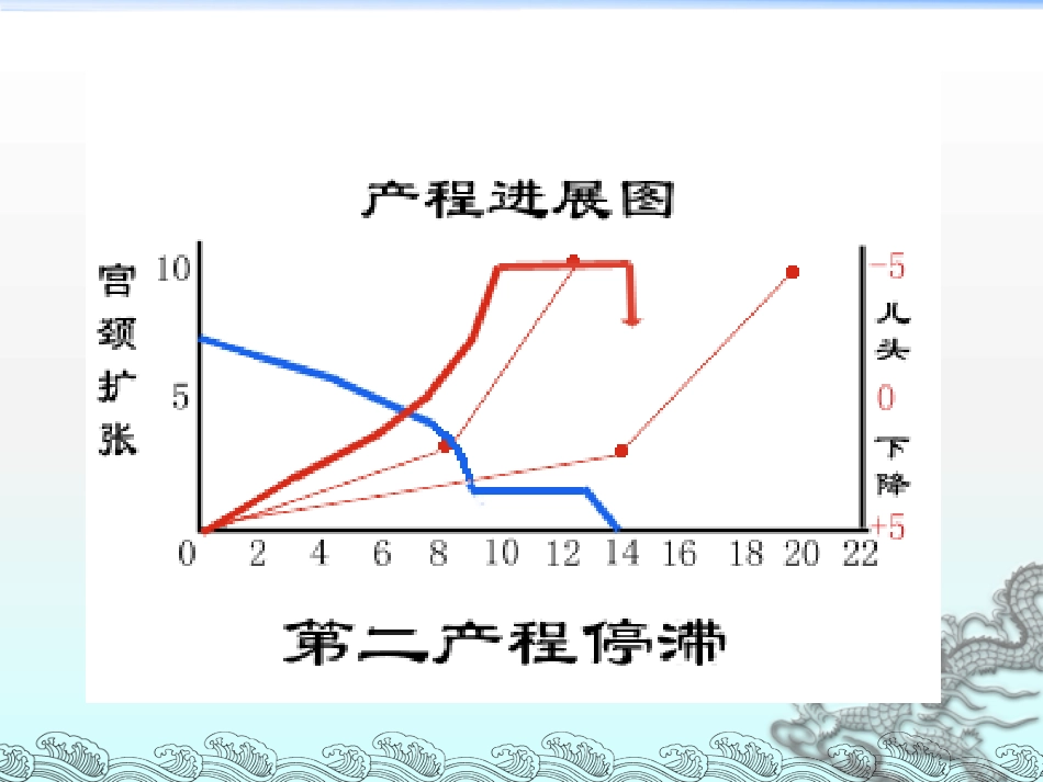 《异常分娩例分析》PPT课件_第15页