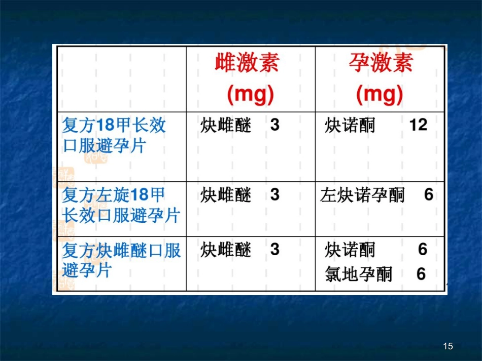 口服避孕药的分类及使用ppt课件_第15页