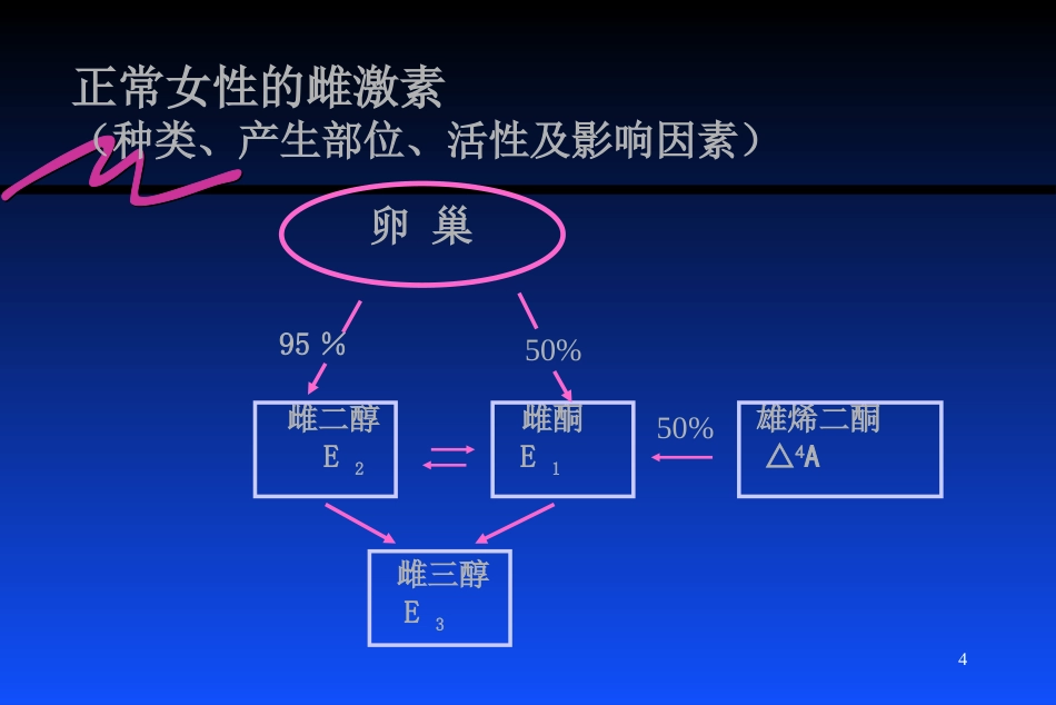 雌激素的临床应用_第4页