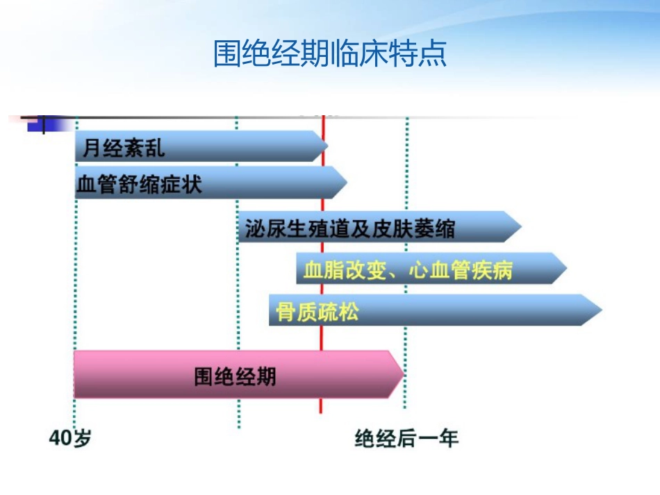 围绝经期激素替代治疗_第7页
