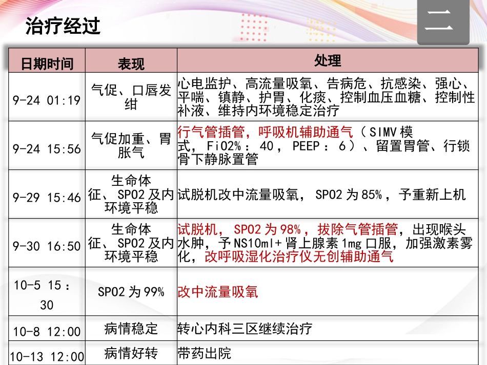 一例严重脓毒症老年患者的个案护理_第10页
