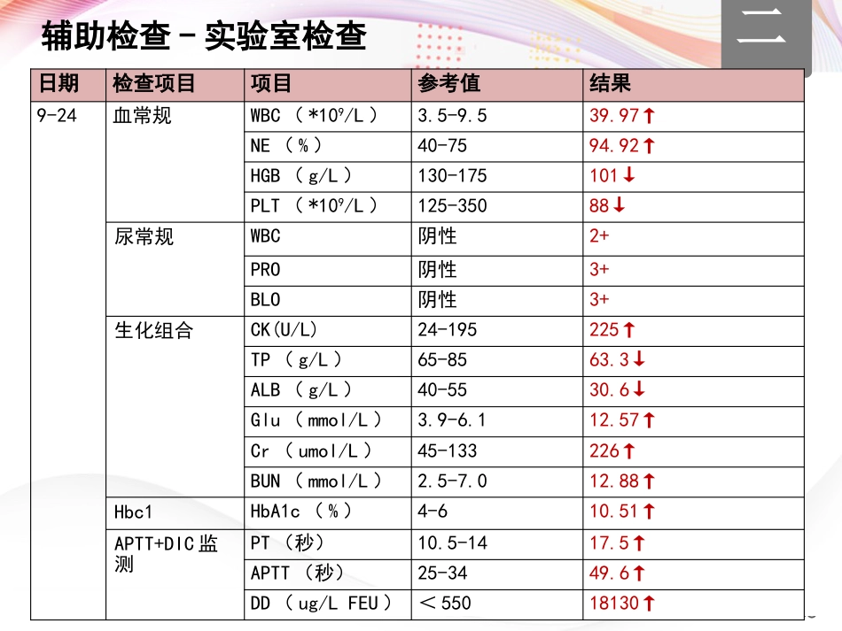 一例严重脓毒症老年患者的个案护理_第7页