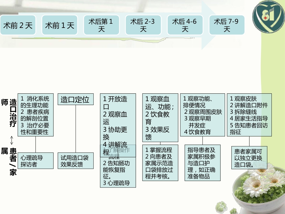 1例直肠癌术后造口护理_第5页