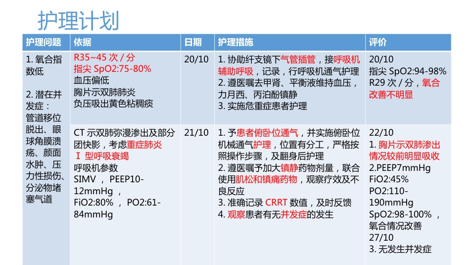 一例1型呼吸衰竭合并2型糖尿病患者实施俯卧位通气的个案分享_第14页