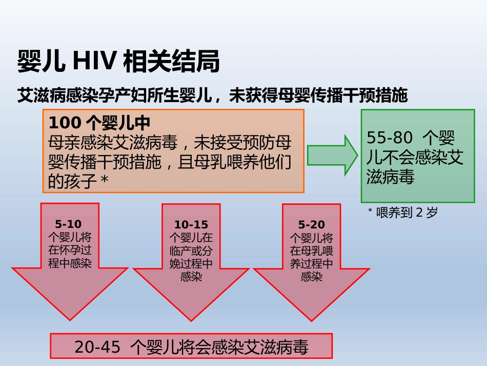 艾滋病、梅毒围生期处理_第8页