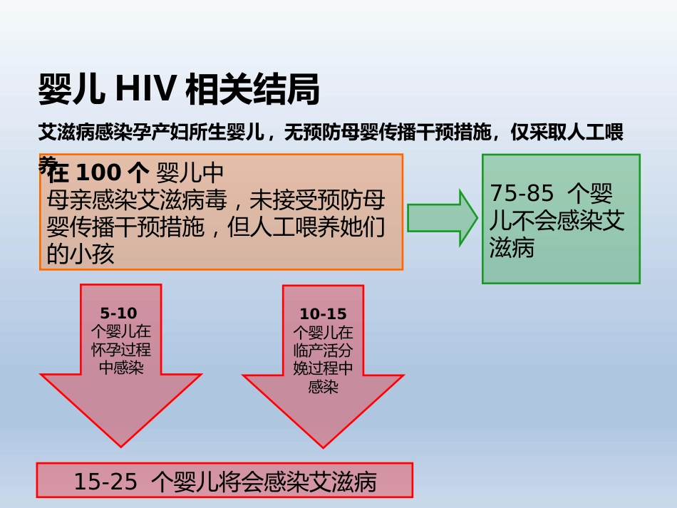 艾滋病、梅毒围生期处理_第9页