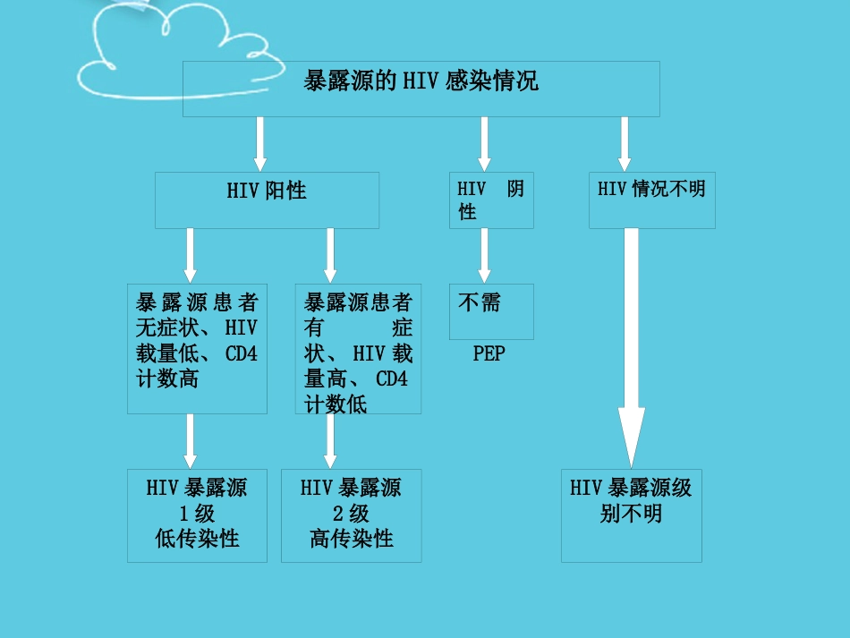 医护人员HIV职业暴露案例分析PPT_第11页