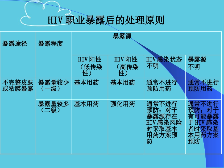 医护人员HIV职业暴露案例分析PPT_第15页