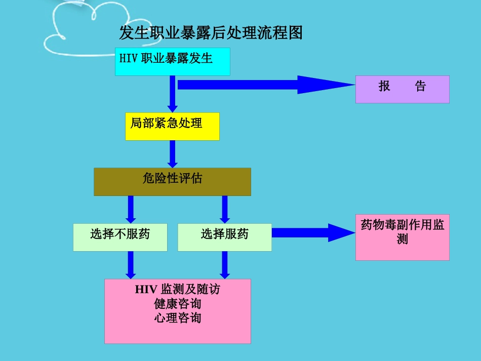 医护人员HIV职业暴露案例分析PPT_第2页