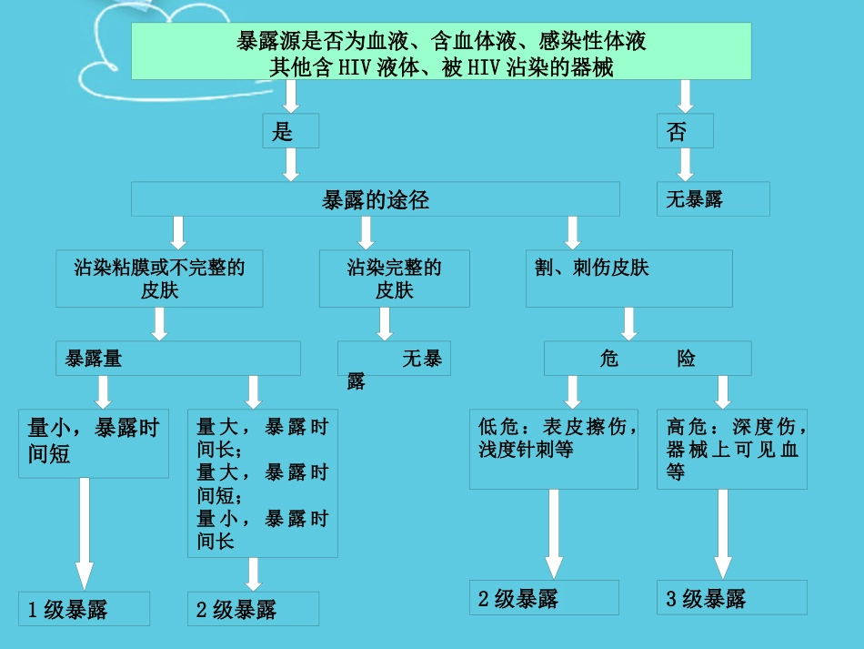 医护人员HIV职业暴露案例分析PPT_第8页