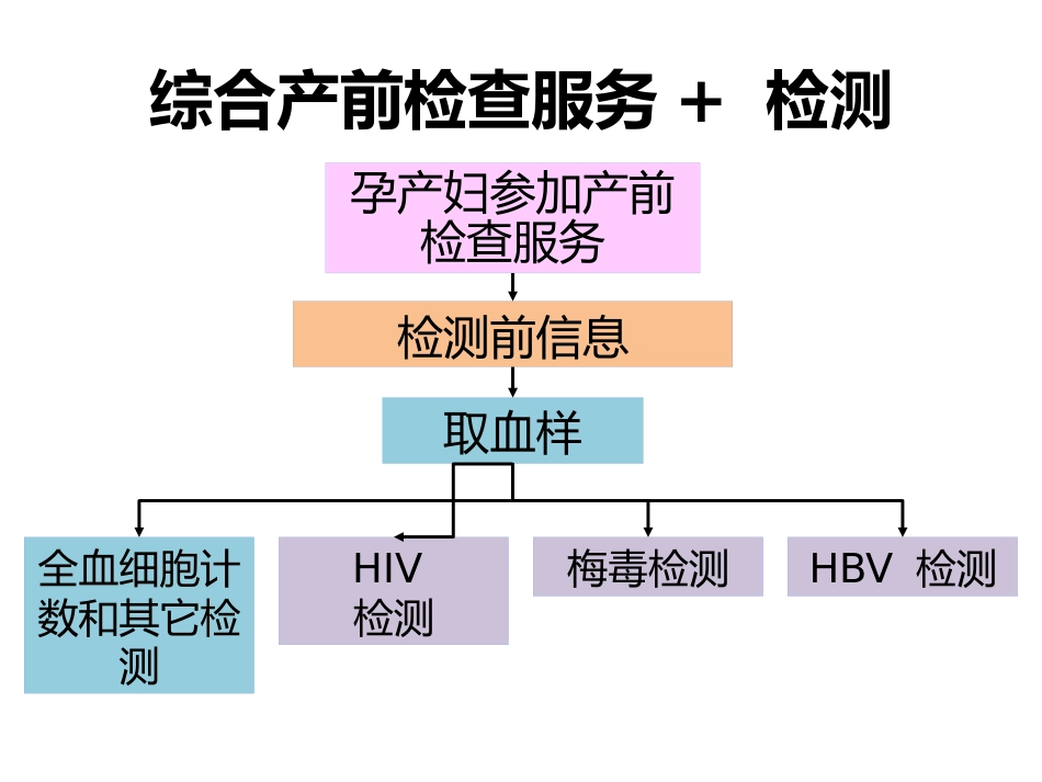 艾滋病、梅毒和乙肝实验室检测_第2页