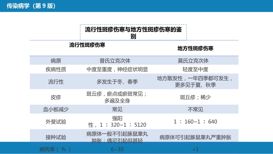 第三章 立克次体病 第一节 流行性与地方性斑疹伤寒_第15页