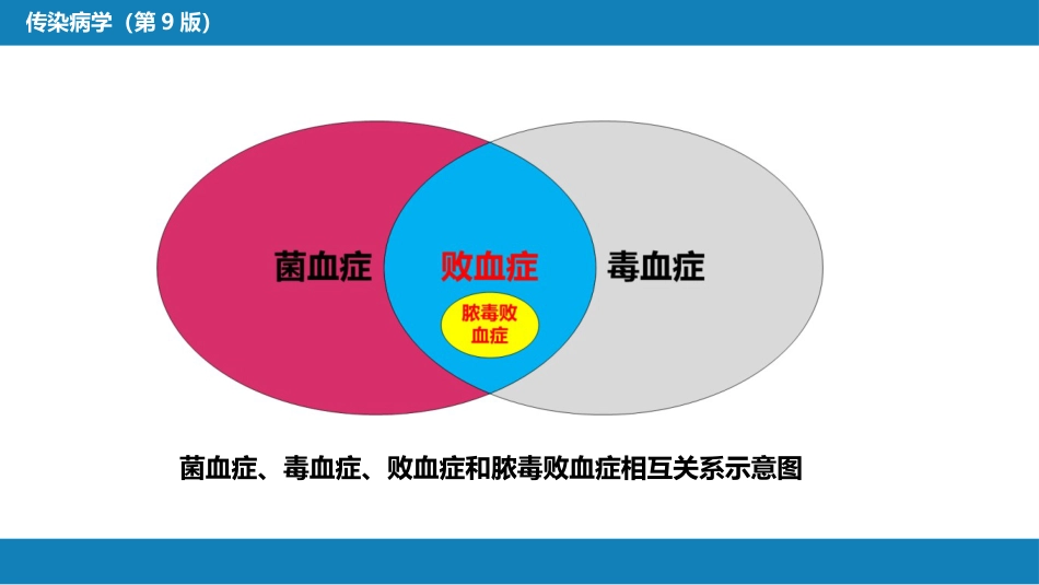 第四章 细菌性传染病 第十四节 败血症_第7页