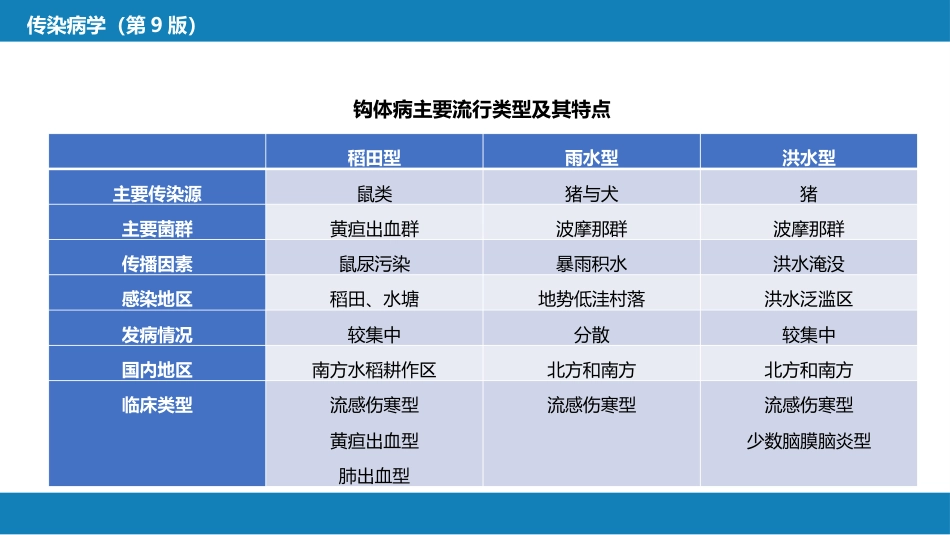 第六章 螺旋体病 第一节 钩端螺旋体病_第15页