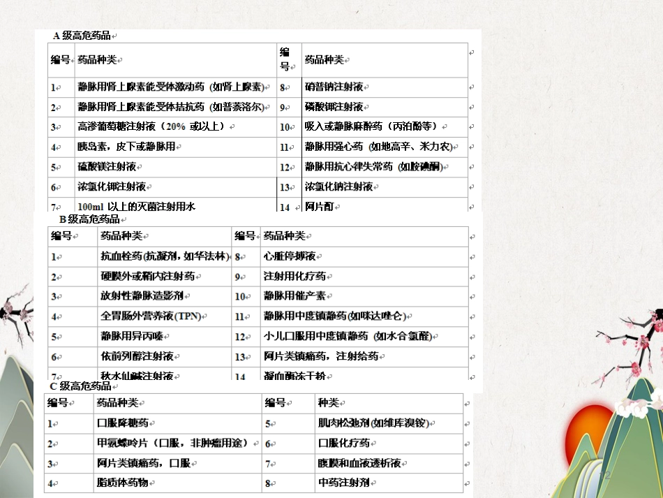 高危药品管理_第12页