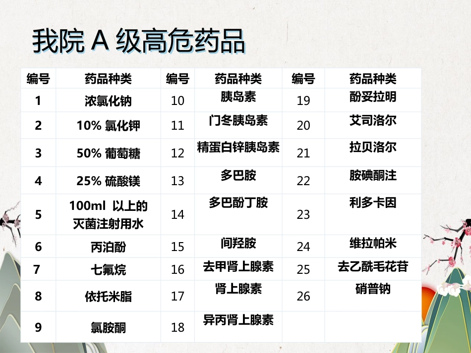 高危药品管理_第13页